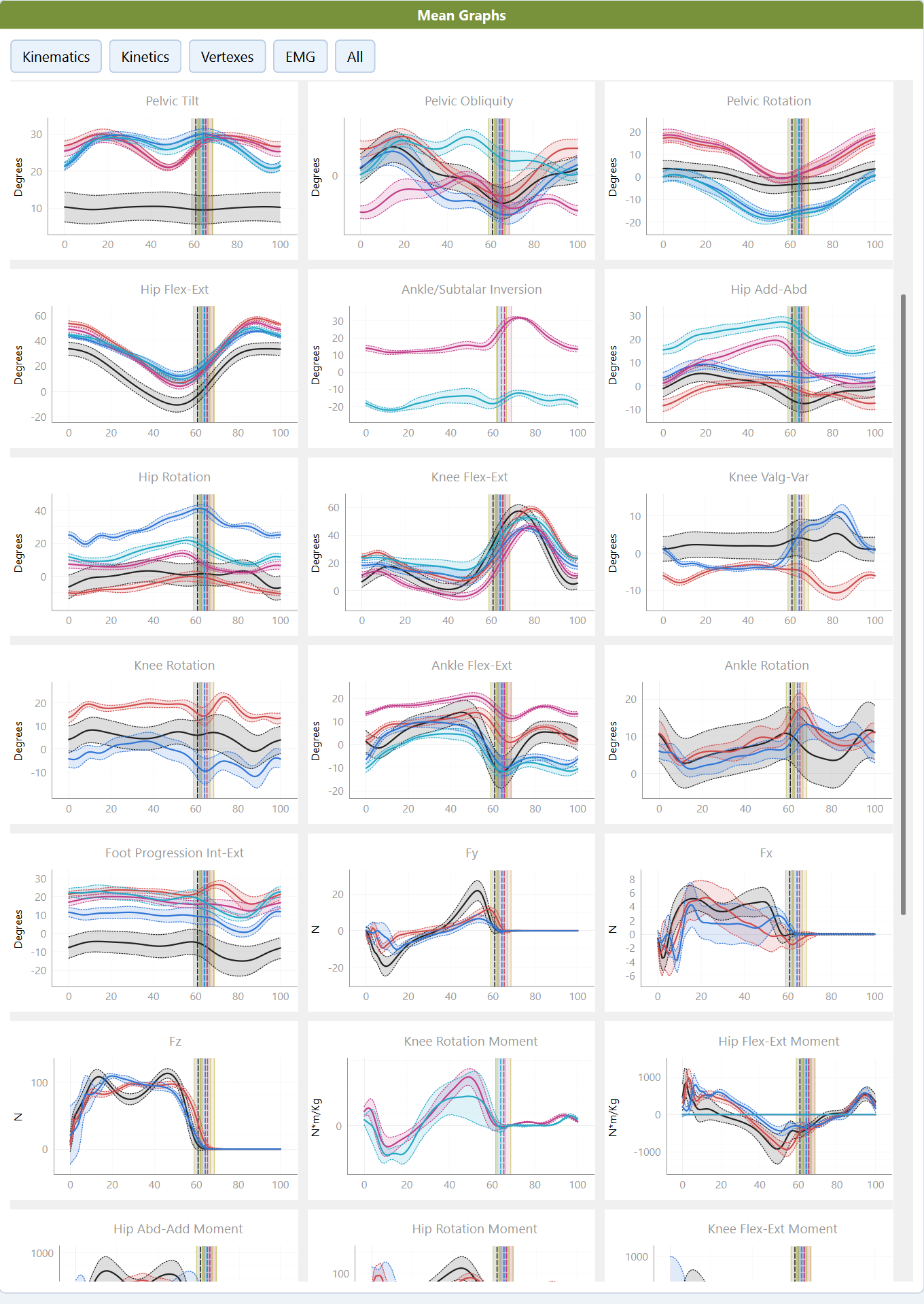CGAS Qt Manager group graphs for clinical gait comparison
